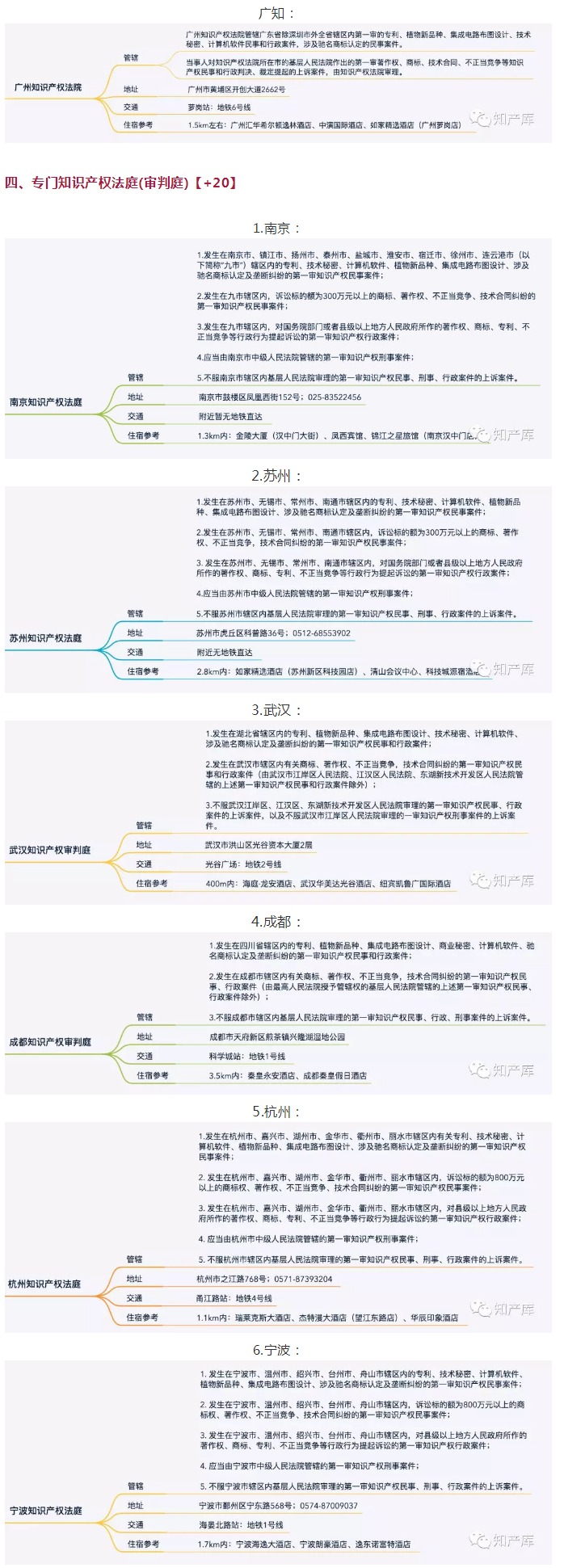 全国知识产权法庭/院1+3+20管辖图