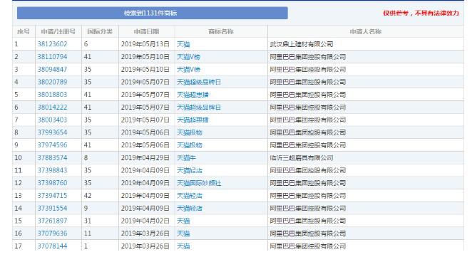 1131个“天猫”商标，阿里手中却只有300个？