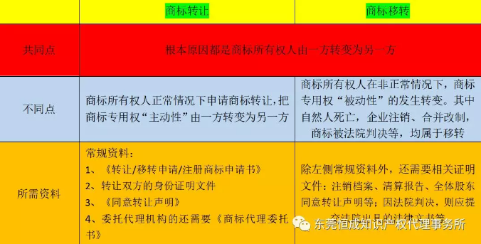 商标转让和商标转移的区别竟然这么大！