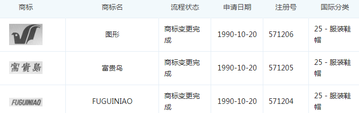 2.27亿！富贵鸟商标+专利打八折二次拍卖，谁来接盘？