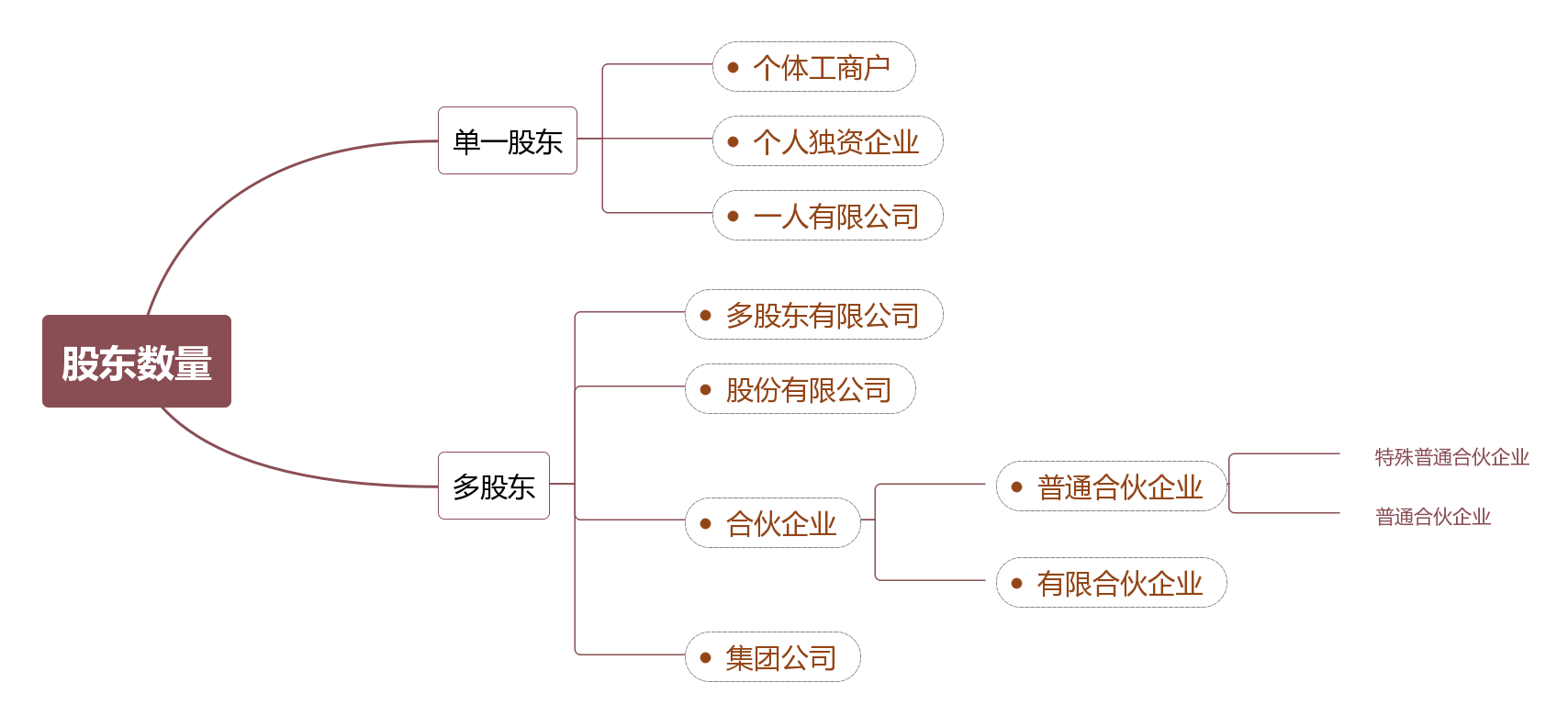 注册公司类型有哪些(企业类型划分标准2022)