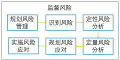 项目风险管理的基本流程(风险管理包括哪些内容)