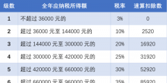 北京个人所得税的税收标准是多少(北京个人所得税计算方法)