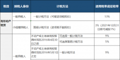 不动产租赁增值税税率是多少(不动产租赁的账务处理分录)