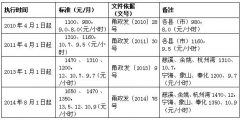 宁波市最低工资标准为多少(宁波市六区最低工资)