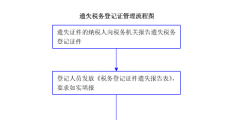 北京新办企业税务登记流程（北京企业税务登记证办理流程）