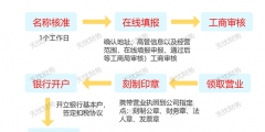 广东省东莞市注册公司全流程及费用标准（广东省东莞市注册公司全流程及费用标准是多少）