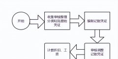 会计工作的基本流程(财务做账的步骤有哪些)