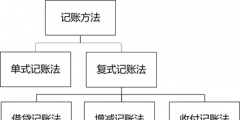 什么是借贷记账法(借贷复式记账法简介)