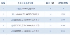 工资怎么扣个人所得税(5000以上扣税标准表)