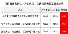 2022年陕西养老保险缴费基数(陕西社保基数一览表)