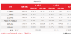北京社保缴费最低标准是多少(五项社保缴费基数上下限)