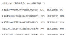 工资10000交多少个人所得税(工资个税计算例子)