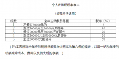 个体工商户需要交哪些税种(个体工商户的征收方式)