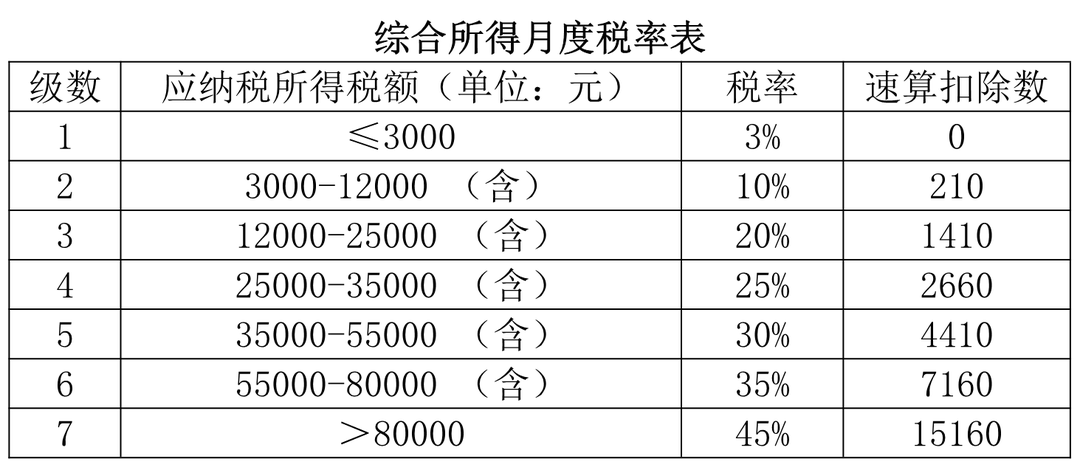 全年一次性奖金计税方法(全年一次性奖金收入税率)